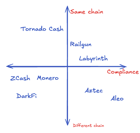 An overview of different solution developed so far