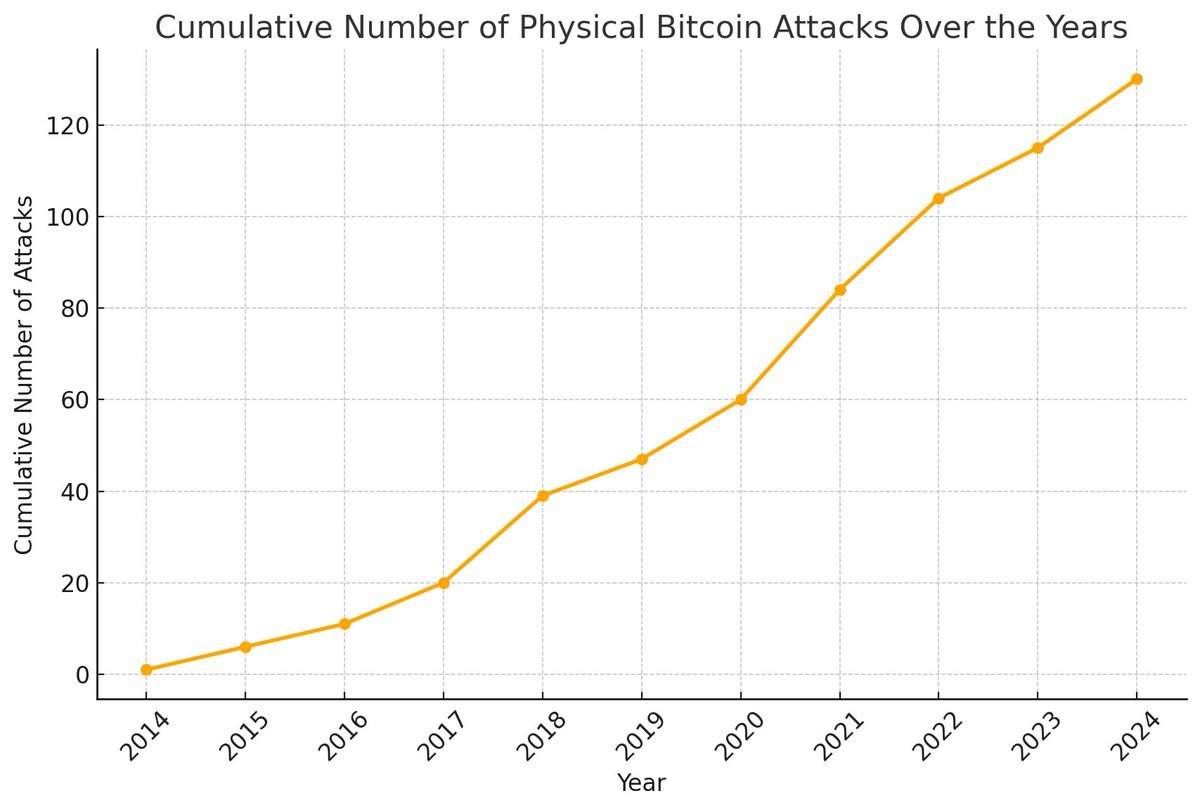 Number of physical attacks over the years