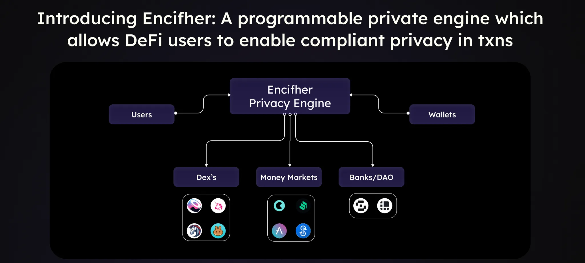 Encifher Privacy Layer sits on top of DeFi protocols